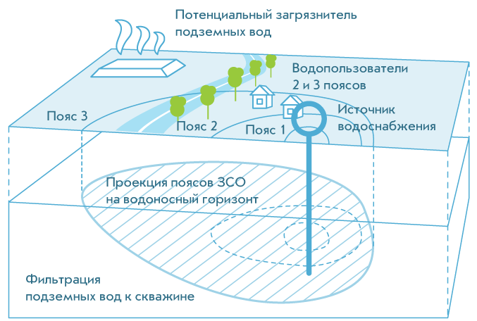 зоны санитарной охраны водозаборных скважин